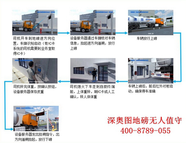 無人值守稱重系統(tǒng)可適用于哪些行業(yè)？